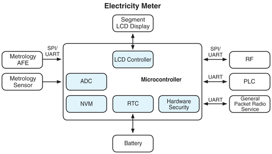 A typical smart meter block diagram Smart meter block diagram